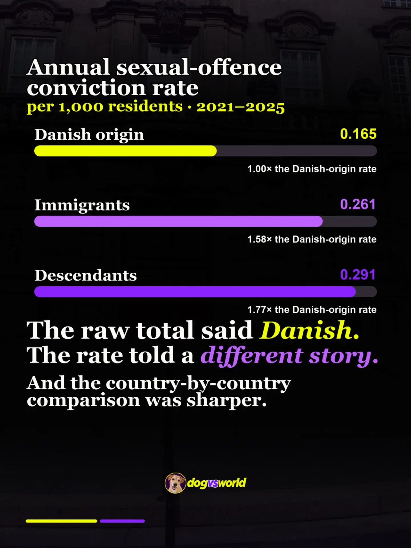 Denmark conviction totals versus population-adjusted rates: original carousel slide 3 of 6