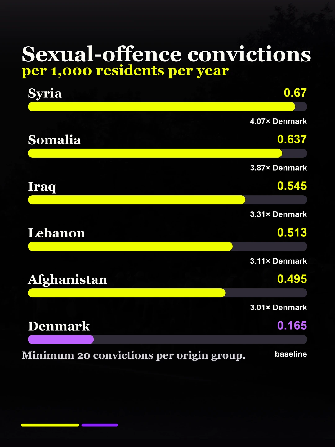 Denmark conviction totals versus population-adjusted rates: original carousel slide 4 of 6